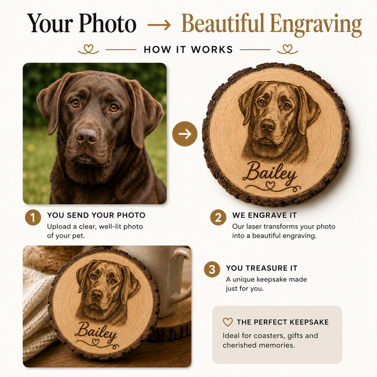 Promotional infographic for a pet memorial keepsake product. It shows a dog portrait photo, a laser-engraved round wood slice with the engraved name 'Bailey' and dog portrait, a close-up of the engraved coaster on a mug, and text explaining the photo-to-keepsake process.