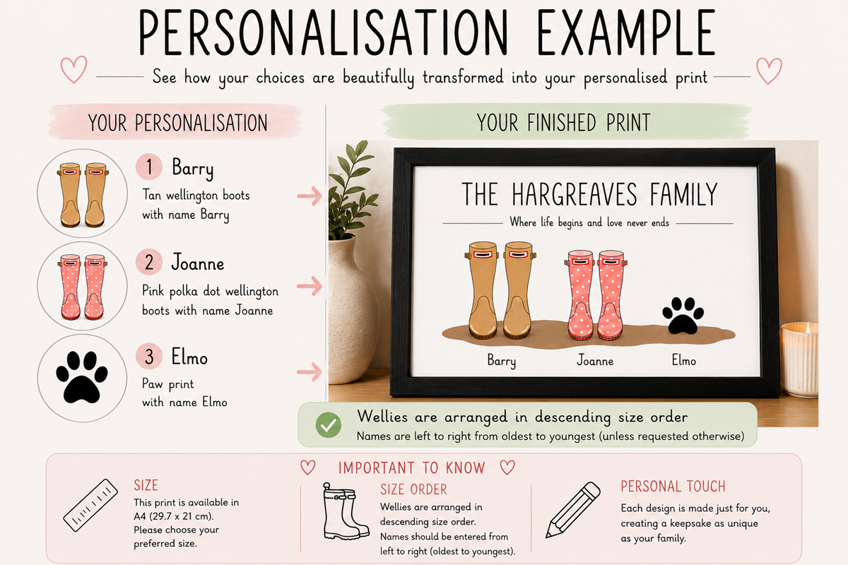 An infographic explaining how customer personalisation choices are transformed into a custom printed wall art piece. The example shows names Barry, Joanne, and Elmo mapped to tan, pink, and red wellington boots, plus a black paw print, resulting in a framed print that reads 'THE HARGREAVES FAMILY' with the phrase 'Where life begins and love never ends'.
