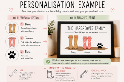 An infographic explaining how customer personalisation choices are transformed into a custom printed wall art piece. The example shows names Barry, Joanne, and Elmo mapped to tan, pink, and red wellington boots, plus a black paw print, resulting in a framed print that reads 'THE HARGREAVES FAMILY' with the phrase 'Where life begins and love never ends'.