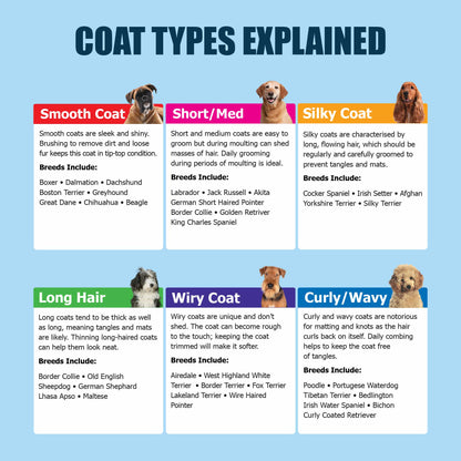 An educational infographic titled 'COAT TYPES EXPLAINED' on a light blue background, showing six different goat coat types (Smooth Coat, Short/Med Coat, Silky Coat, Long Hair, Wyiry Coat, and Curly/Wavy) with photos of goats, text descriptions, and breed examples.