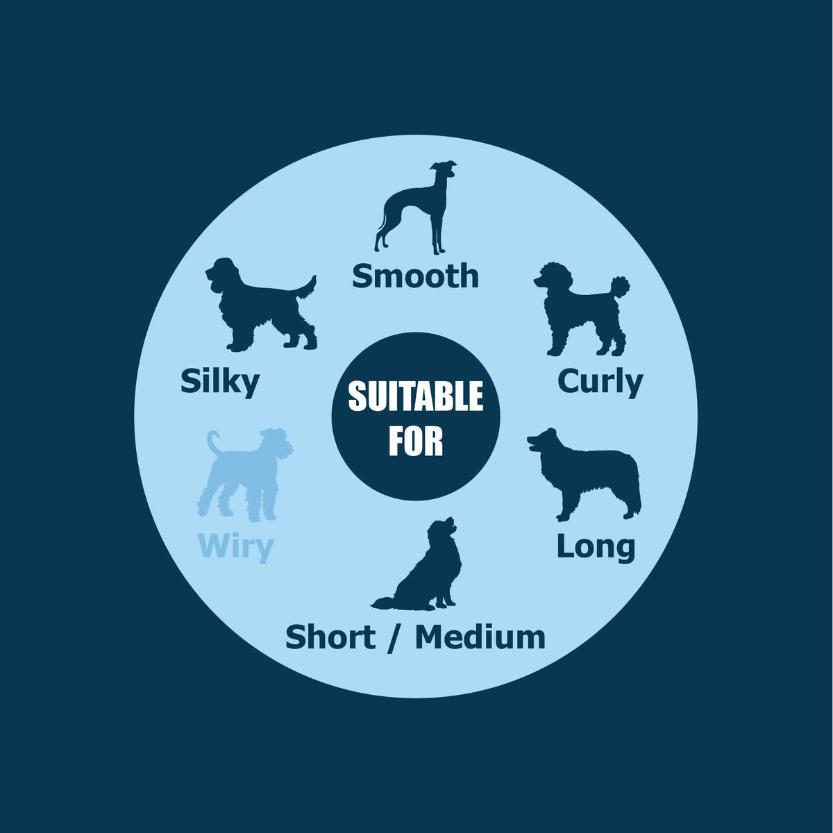 A circular suitability chart for dog breeds, showing silhouette illustrations of different dog types around the text 'SUITABLE FOR' on a dark blue background.